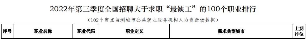 2022年第三季度“最缺工”排行榜公布 會(huì)計(jì)專業(yè)人才需求依舊旺盛！