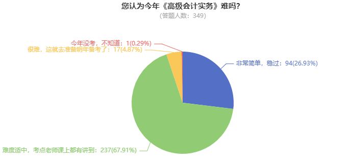 高級會計師考試到底難不難？考60分容易嗎？