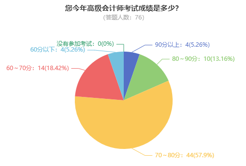 高級會計師考試到底難不難？考60分容易嗎？