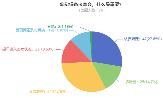 高級會計師考試到底難不難？考60分容易嗎？