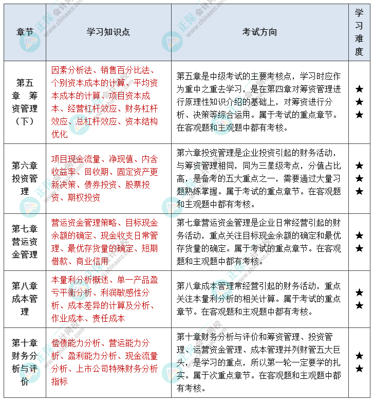 中級會計財管延考備考方向！重點/次重點章節(jié)掌握內容