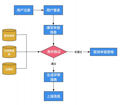 河南2022年高級會(huì)計(jì)師評審申報(bào)流程