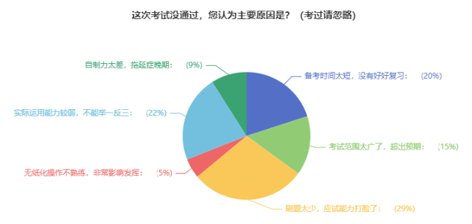 中級會計考試通過率低？大部分考生失利的原因是？