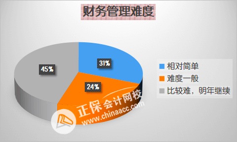 先報(bào)哪科？2023年中級(jí)會(huì)計(jì)職稱各科難度分析