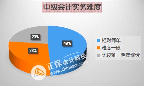 先報(bào)哪科？2023年中級(jí)會(huì)計(jì)職稱各科難度分析