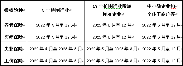 各險種申請緩繳社會保險費政策實施期限（所屬期）