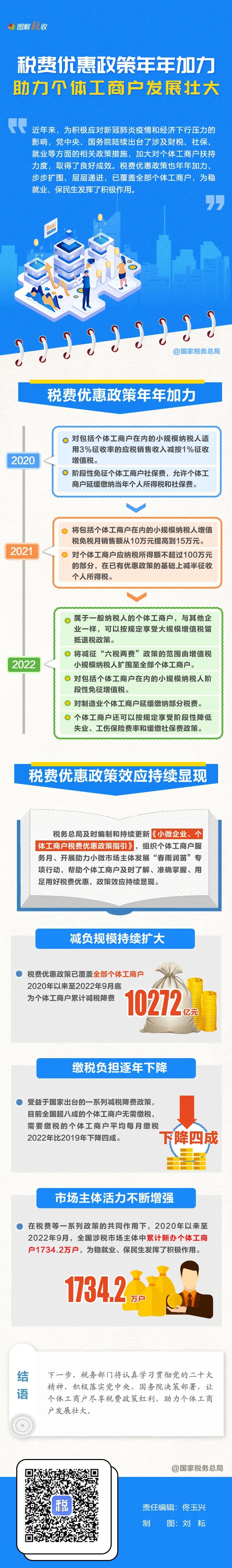 年年加力！稅費(fèi)優(yōu)惠政策助力個(gè)體工商戶發(fā)展壯大