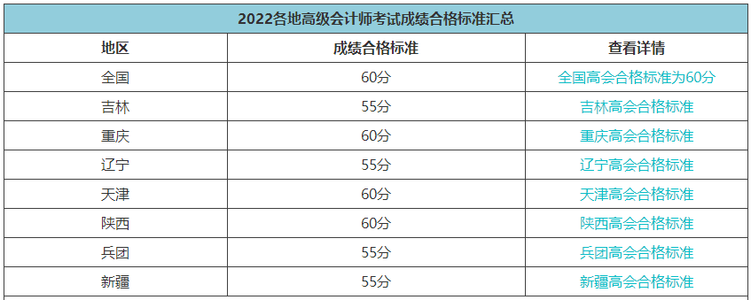 2022高會(huì)合格標(biāo)準(zhǔn)陸續(xù)公布 成績(jī)有效期是多長(zhǎng)時(shí)間？