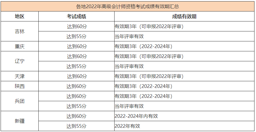 2022高會(huì)合格標(biāo)準(zhǔn)陸續(xù)公布 成績(jī)有效期是多長(zhǎng)時(shí)間？_2