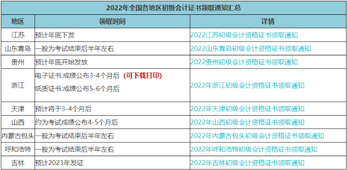 速查！此地2022年初級會計電子證書已發(fā)放！