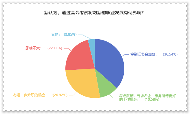 拿下高級會計師證書后 對職業(yè)發(fā)展有什么影響？