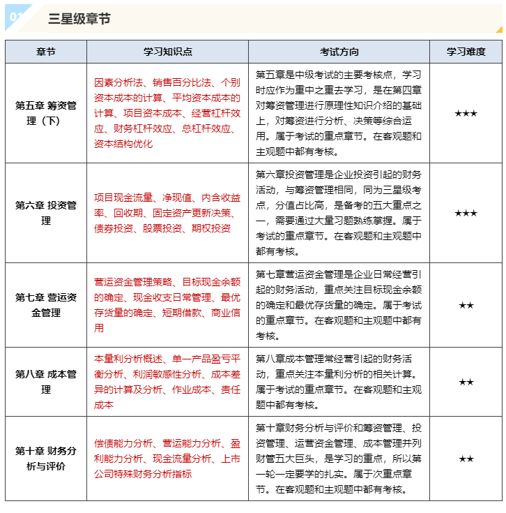 中級會計延考：《財務管理》急救加油包！助力中級延考搶分沖刺！