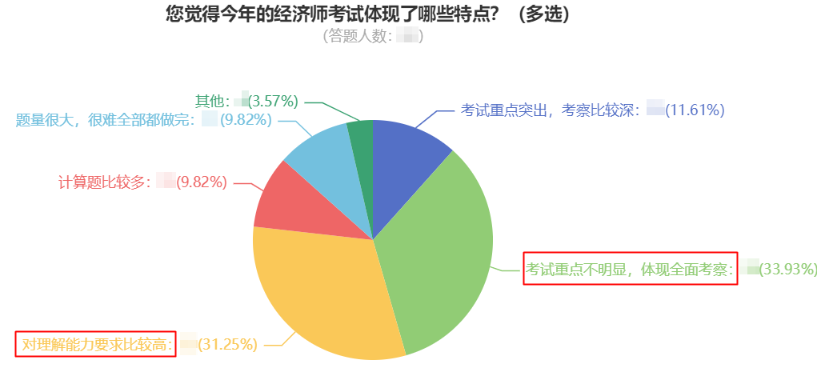 您覺(jué)得今年的經(jīng)濟(jì)師考試體現(xiàn)了哪些特點(diǎn)？（多選）