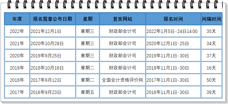 歷年初級會計職稱考試報名時間盤點！周三定律會繼續(xù)嗎？