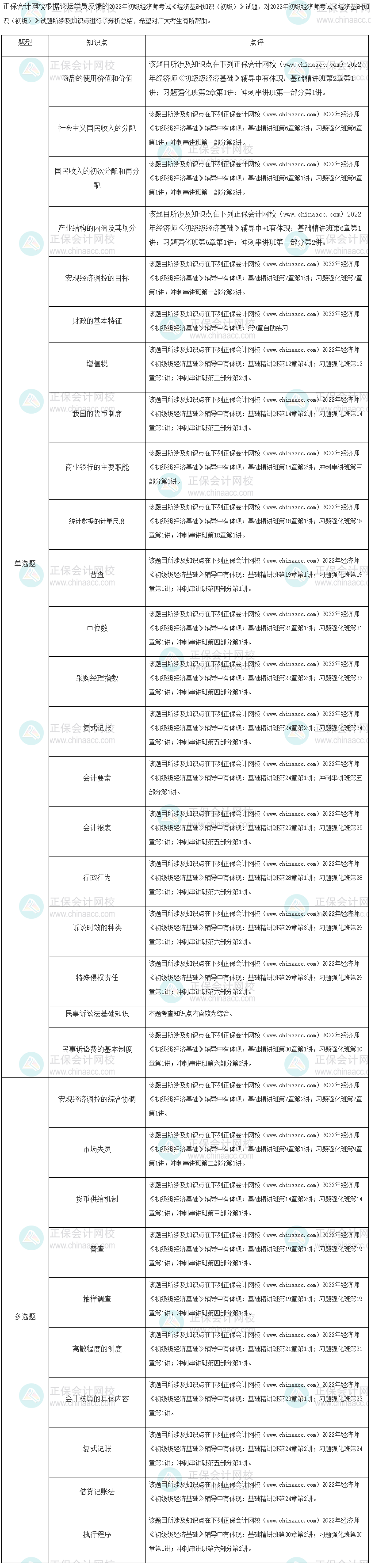 2022年初級經濟師《經濟基礎知識》考試試題涉及考點總結