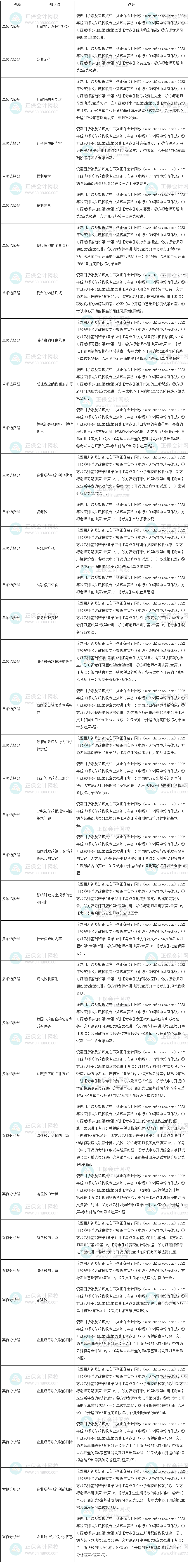 2022年中級經(jīng)濟(jì)師《財(cái)政稅收》試題涉及考點(diǎn)總結(jié)