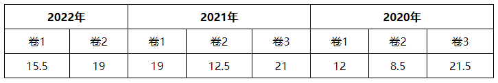 2023財(cái)務(wù)管理各章節(jié)學(xué)習(xí)重點(diǎn)