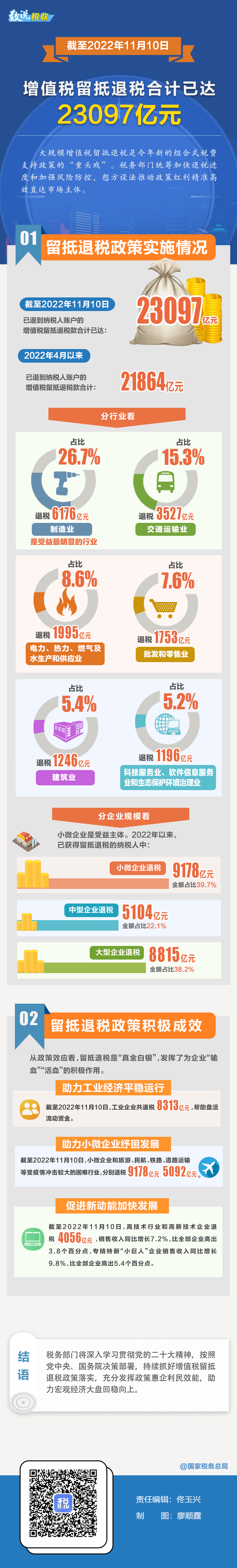 2022年增值稅留抵退稅合計(jì)已達(dá)23097億元 