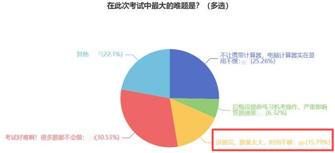 初級(jí)經(jīng)濟(jì)師考試時(shí)間緊張嗎？