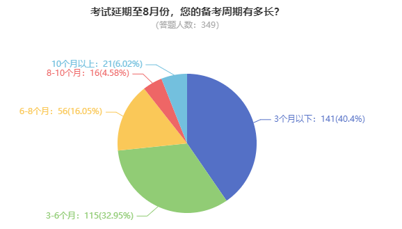 高級(jí)會(huì)計(jì)師考試到底難不難？備考需要多長時(shí)間？