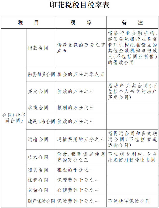 印花稅稅目及稅率