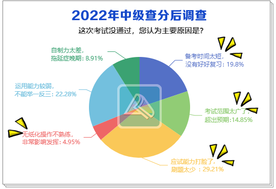 中級(jí)備考不通過(guò)主要原因