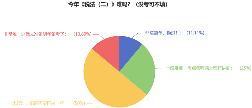 今年《稅法（二）》難嗎？