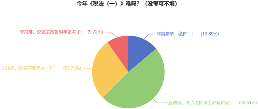 今年《稅法（一）》難嗎？