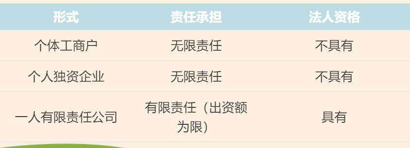 個體工商戶、個人獨(dú)資企業(yè)、一人有限責(zé)任公司的區(qū)別