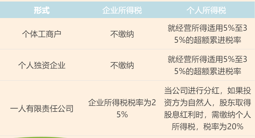 個體工商戶、個人獨(dú)資企業(yè)、一人有限責(zé)任公司的區(qū)別