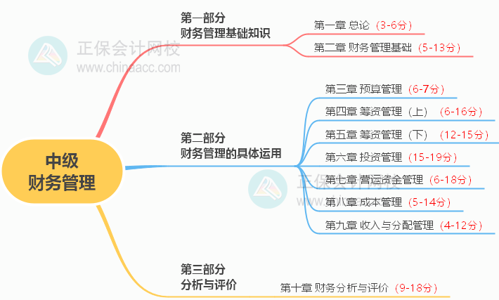 2023年中級會計備考如何學習？了解教材知識框架備考更清晰