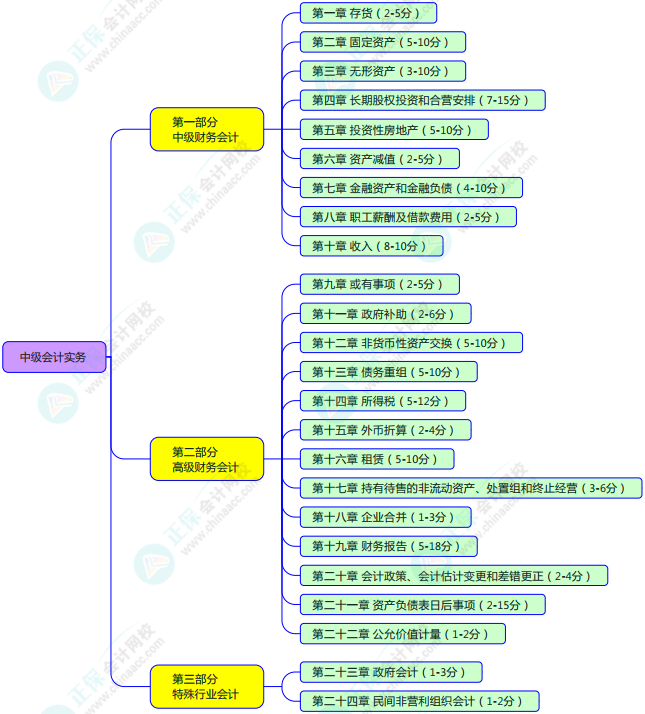 2023年中級會計備考如何學習？了解教材知識框架備考更清晰