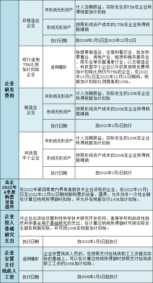 加計扣除政策內(nèi)容