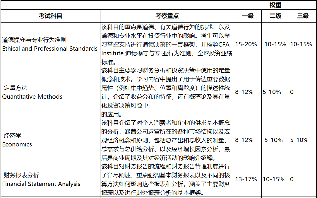 2023年CFA考試 這些考察重點(diǎn)必須學(xué)！