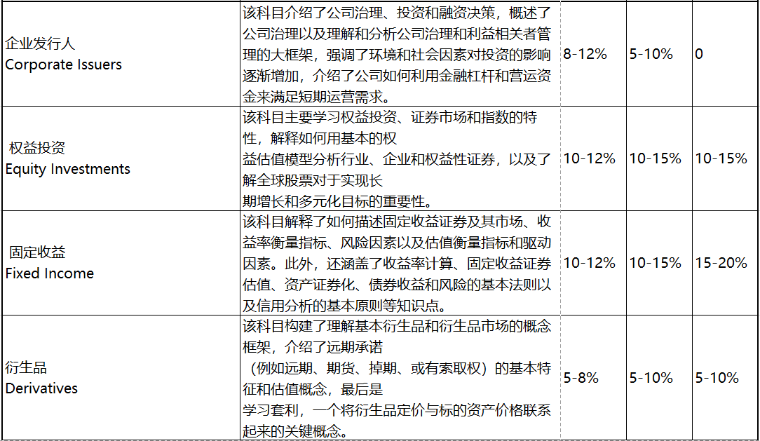 2023年CFA考試 這些考察重點(diǎn)必須學(xué)！