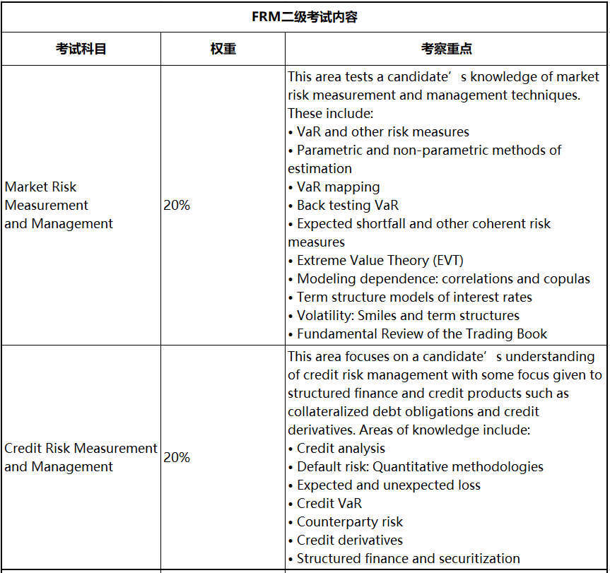 2023年FRM考試 這些考察重點必須學(xué)！