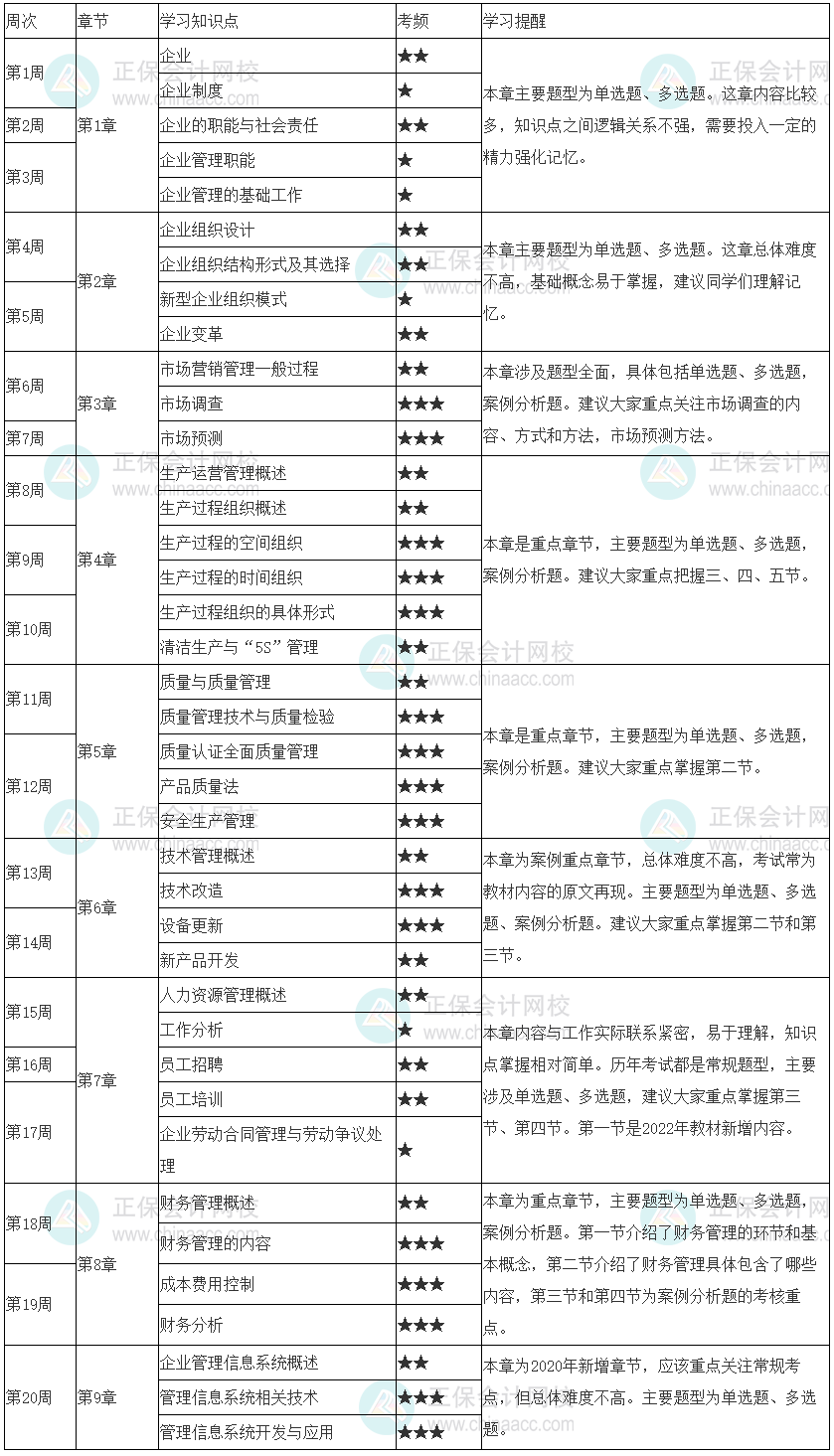 2023年初級經(jīng)濟師《工商管理》20周預(yù)習計劃表 收藏學習！