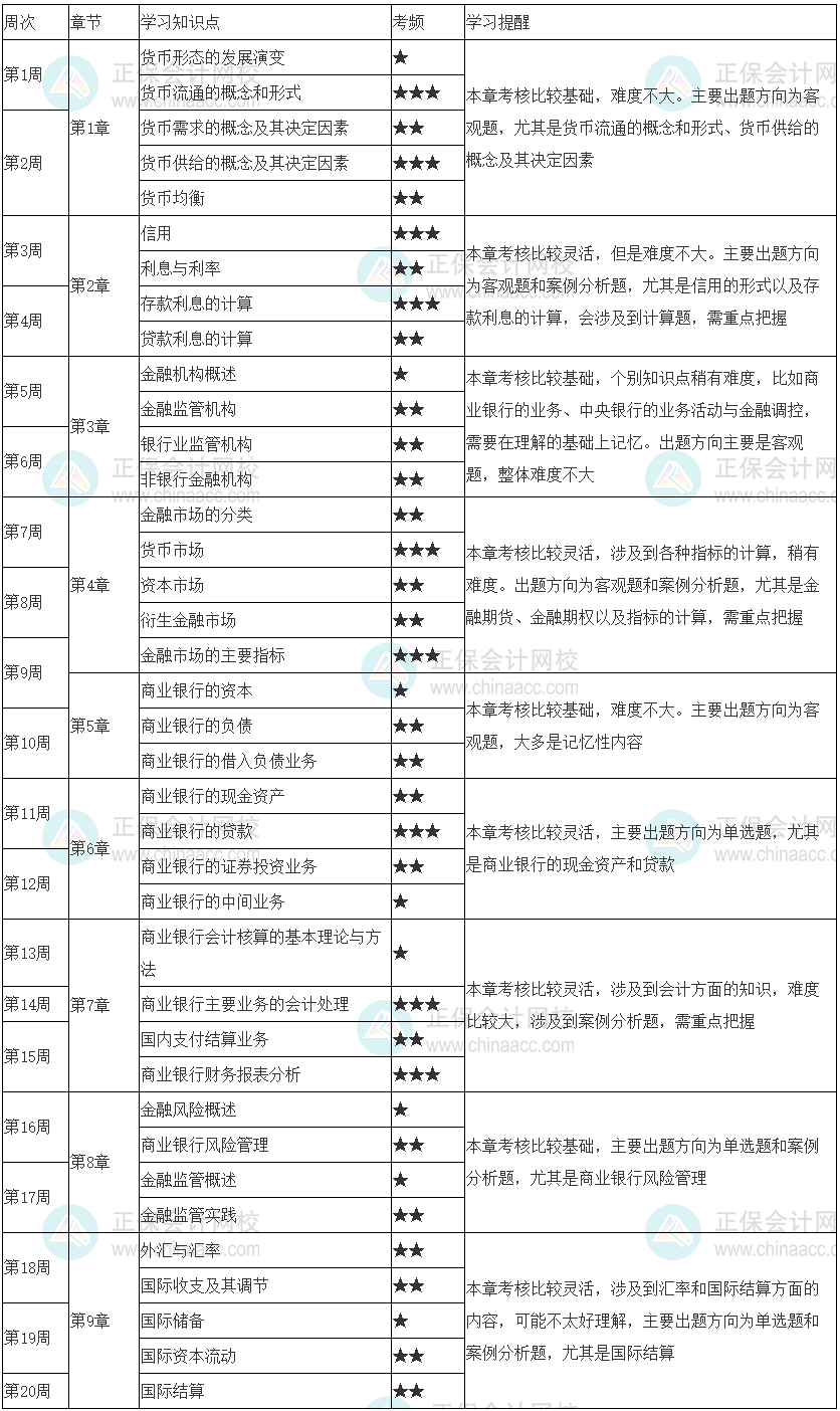 快來學(xué)習(xí)！2023初級經(jīng)濟師《金融》20周預(yù)習(xí)計劃表