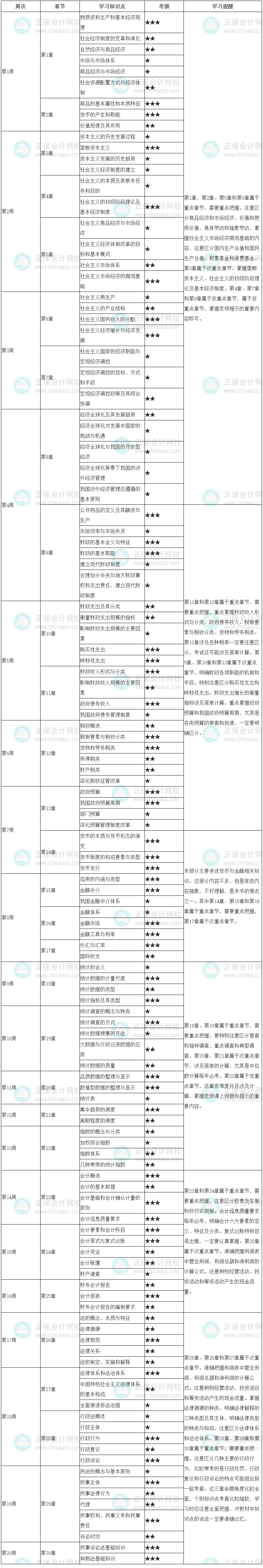 2023初級經(jīng)濟(jì)師《經(jīng)濟(jì)基礎(chǔ)知識》20周預(yù)習(xí)計(jì)劃表 速來學(xué)習(xí)！