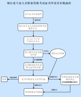 考生注意！2022年下半年銀行從業(yè)證書申請12月7日開始