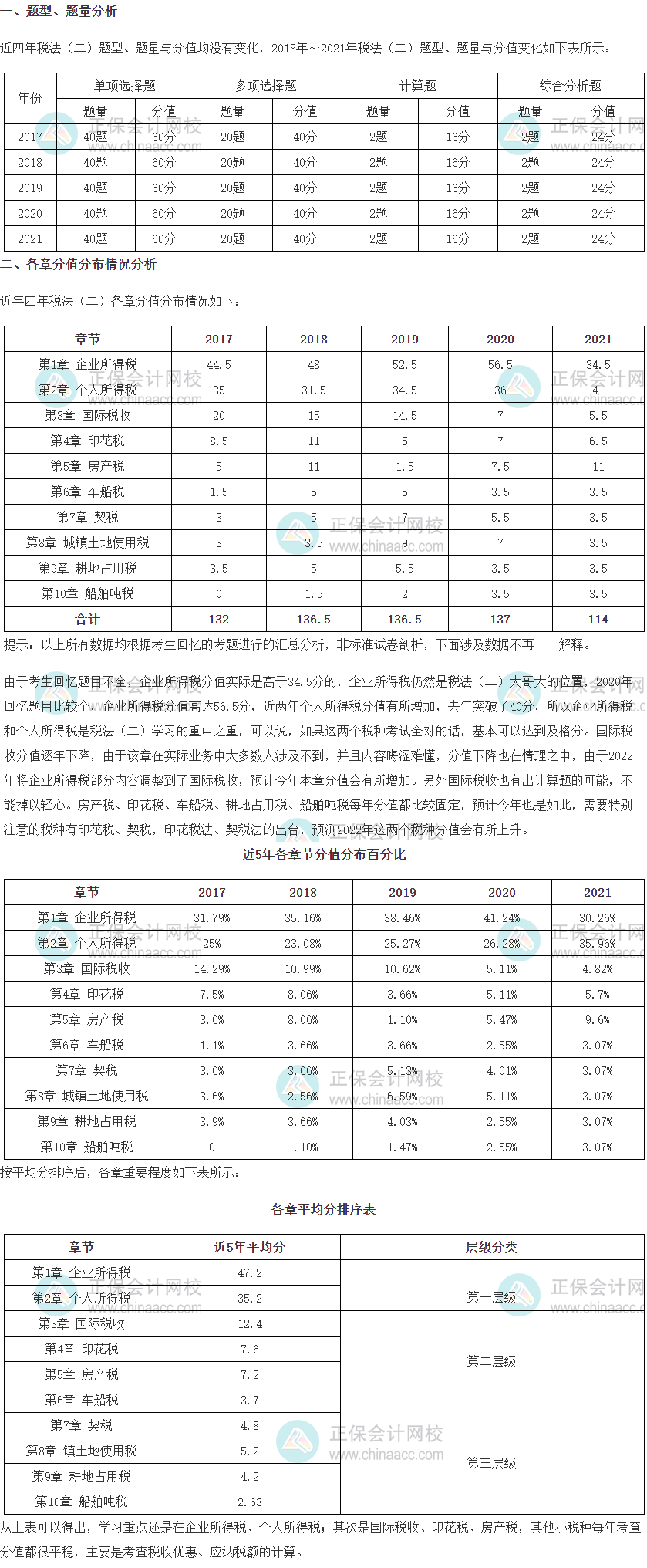 2022年稅務(wù)師《稅法二》考試題型、題量及各章分值占比情況