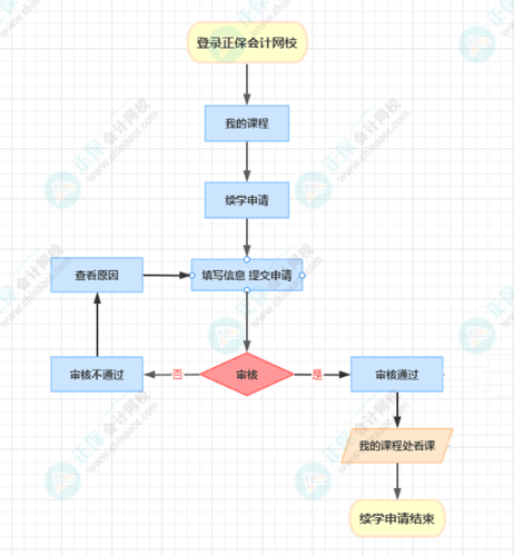 2023年資產(chǎn)評(píng)估師課程續(xù)學(xué)申請(qǐng)入口已開通