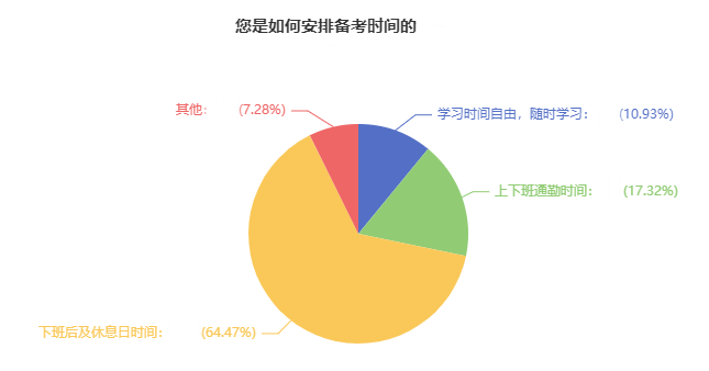 2023中級會計備考時間如何安排？64.47%考生選擇這樣做