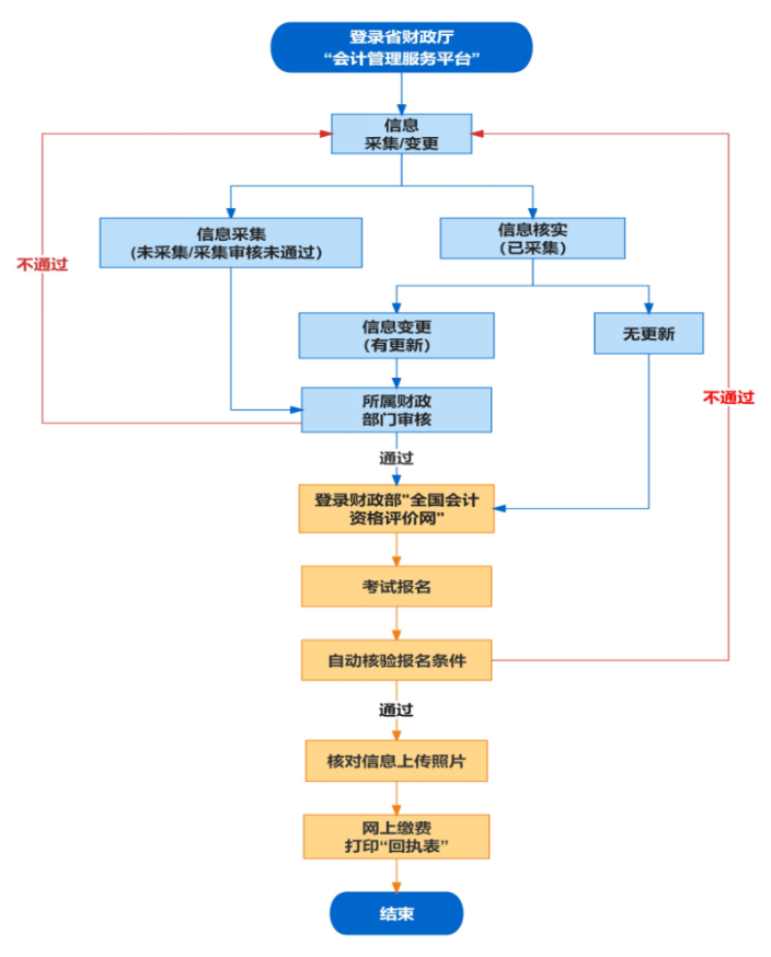 安徽省初級(jí)會(huì)計(jì)考試報(bào)名流程是什么？