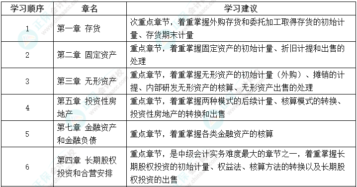 2023年中級會(huì)計(jì)教材未公布 可以先學(xué)哪些？