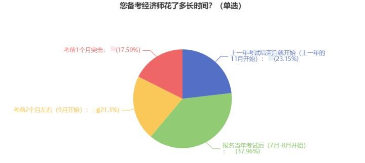 2023初中級經(jīng)濟(jì)師考生什么時候開始備考？38%的人這樣做！