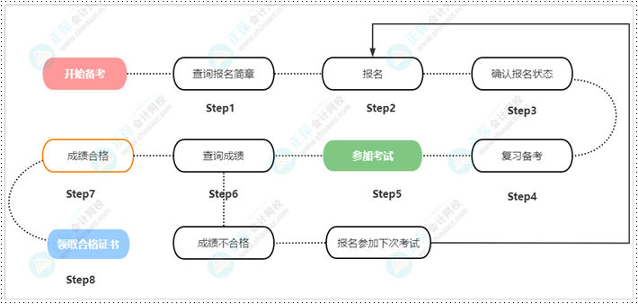 中專在校生可以報名2023年初級會計考試嗎？