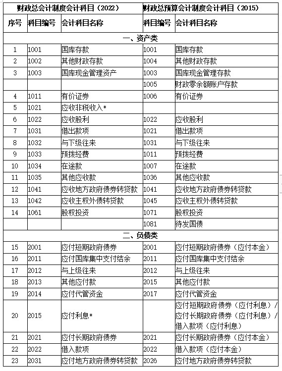 新舊制度轉(zhuǎn)賬、登記新賬科目對照表