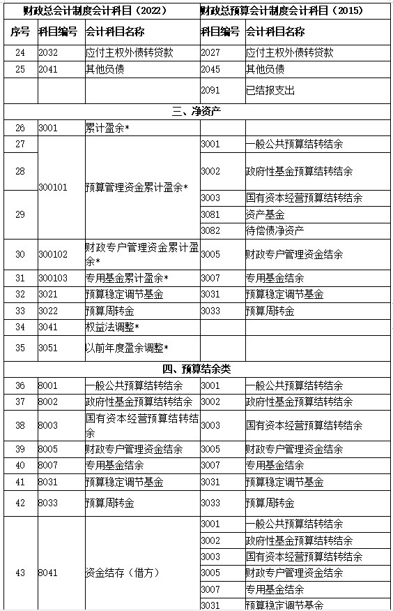 新舊制度轉(zhuǎn)賬、登記新賬科目對照表2