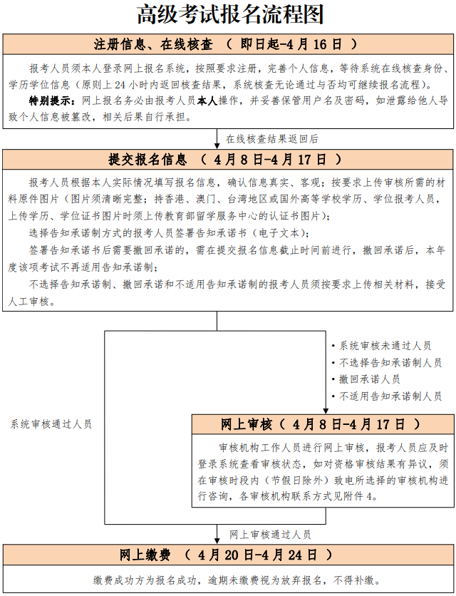 高級經(jīng)濟(jì)師報名流程